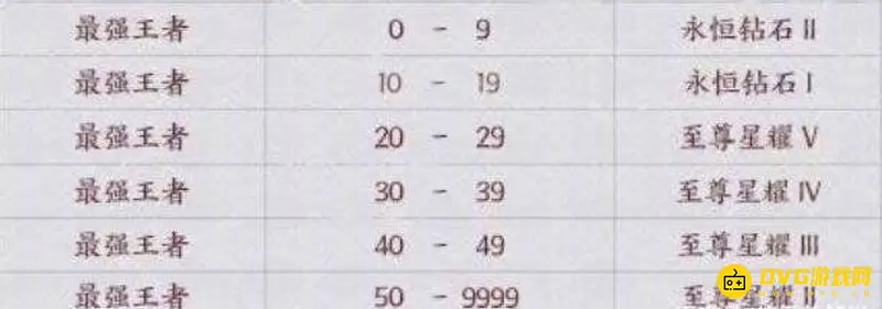 《王者荣耀》荣耀王者新赛季会掉到什么段位？