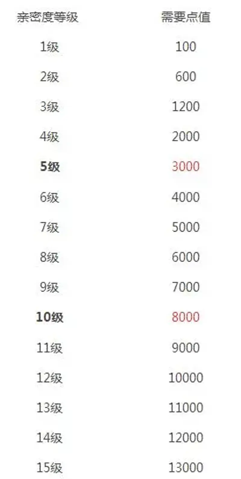 《王者荣耀》情侣亲密度等级详解