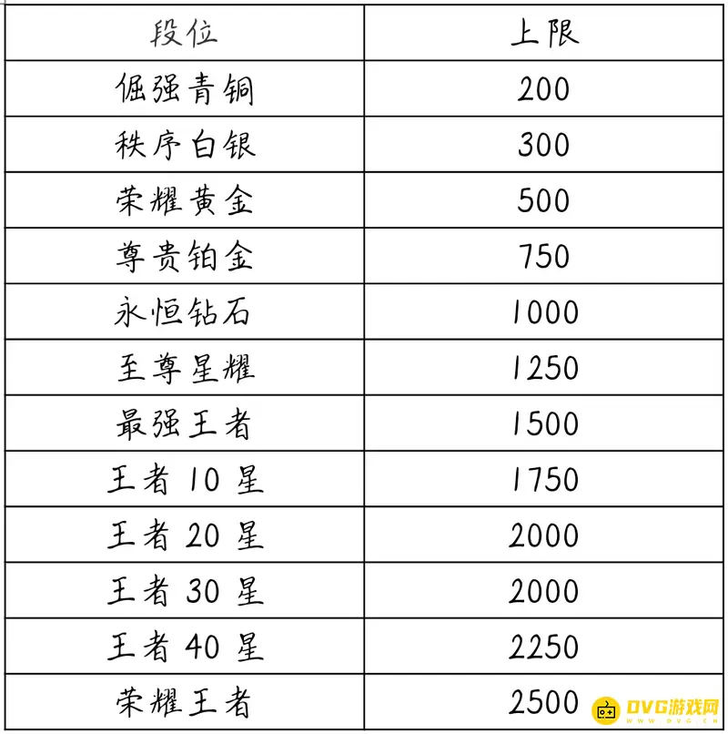 《王者荣耀》王者表现分上限表
