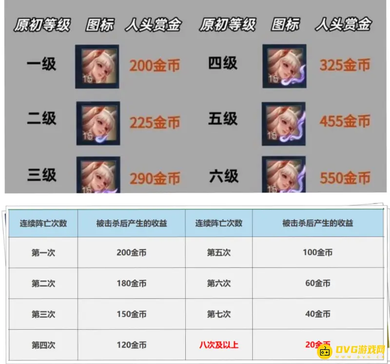 《王者荣耀》人头经济计算详解