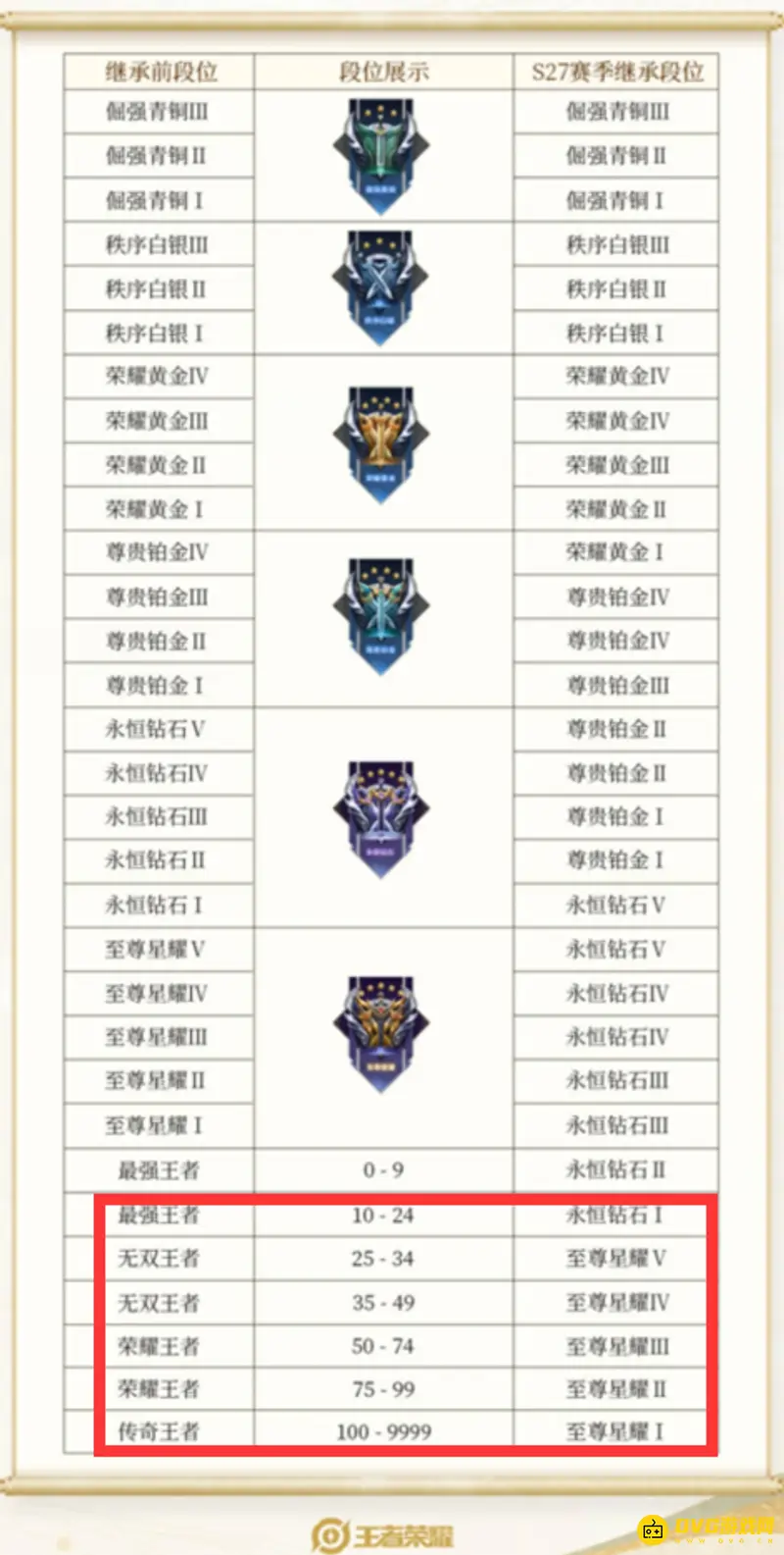 《王者荣耀》新赛季段位继承规则详解