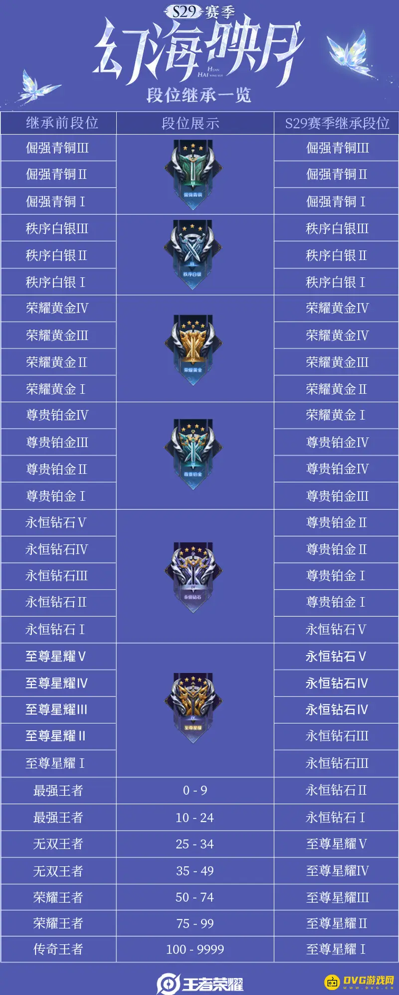 《王者荣耀》S29赛季段位继承表详解