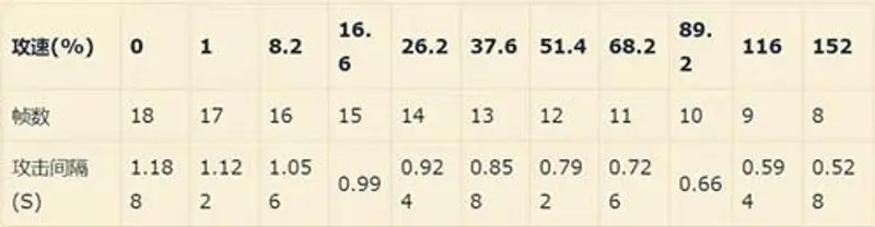 《王者荣耀》猴子攻速阈值表详解-2021孙悟空攻速成长分析