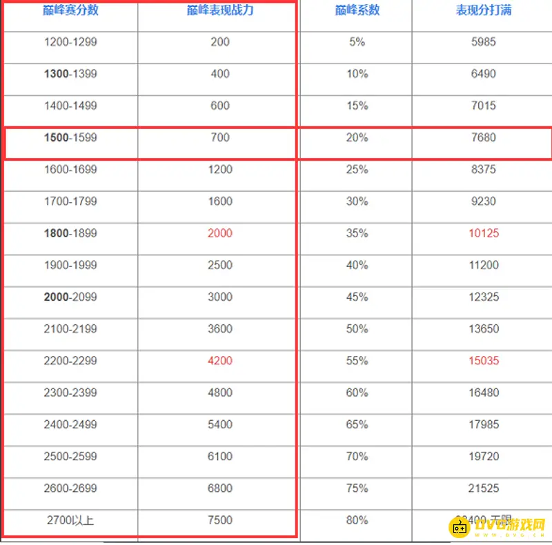《王者荣耀》王者表现分上限表