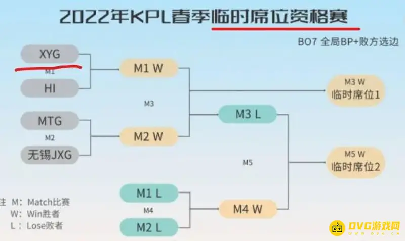 《王者荣耀》XYG打资格赛原因解析