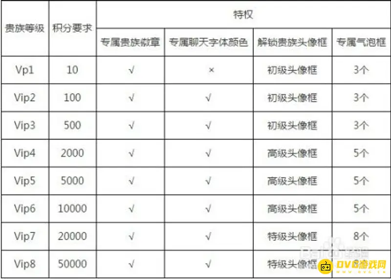 《王者荣耀》贵族等级及积分详解