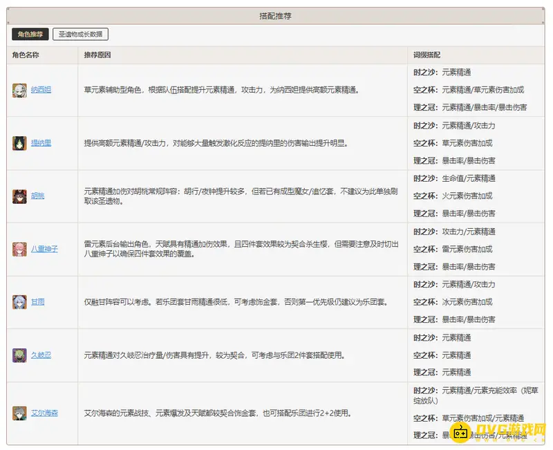 原神饰金套生命杯适用角色解析-饰金套可以给谁用