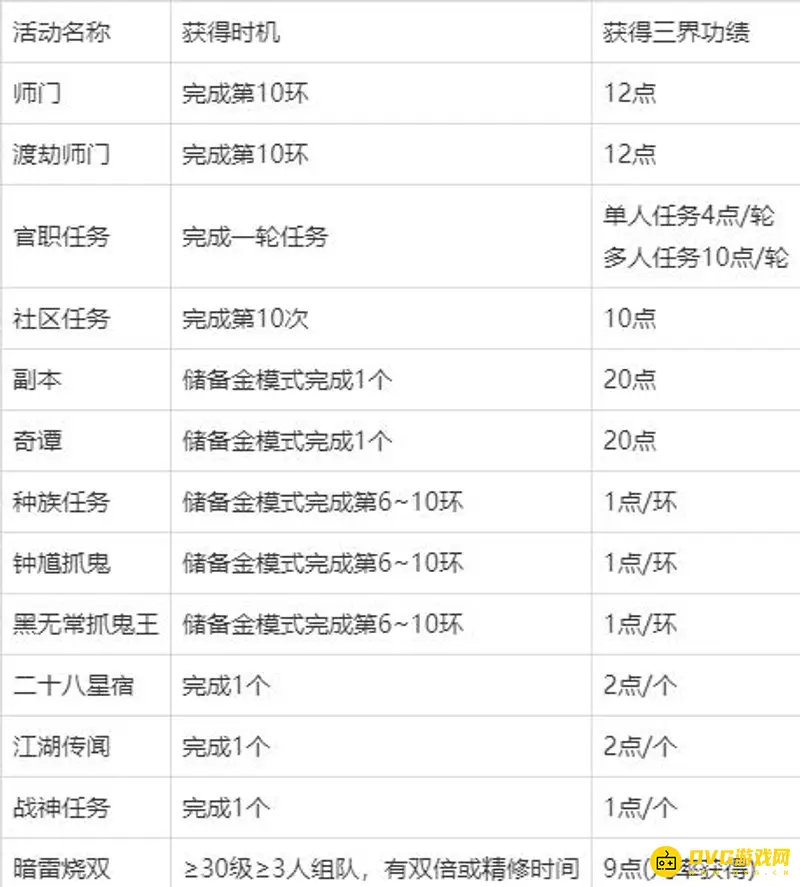 《梦幻西游》三界功绩不足解决方案