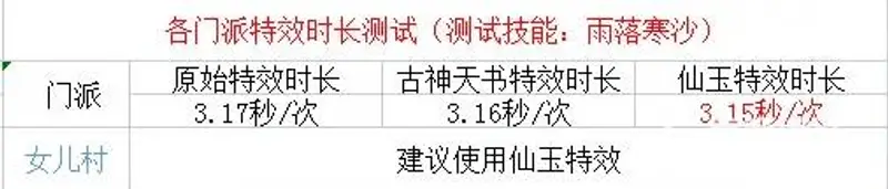 《梦幻西游》法系施法速度排行