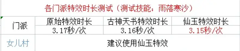 《梦幻西游》炫卡施法速度排行