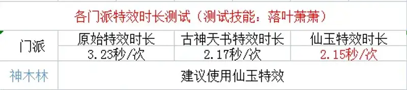 《梦幻西游》炫卡施法速度排行