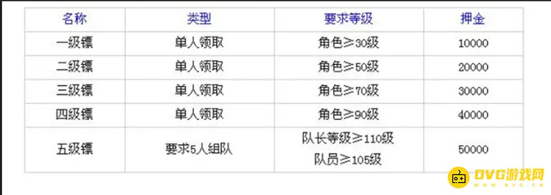 《梦幻西游》五级镖五开攻略