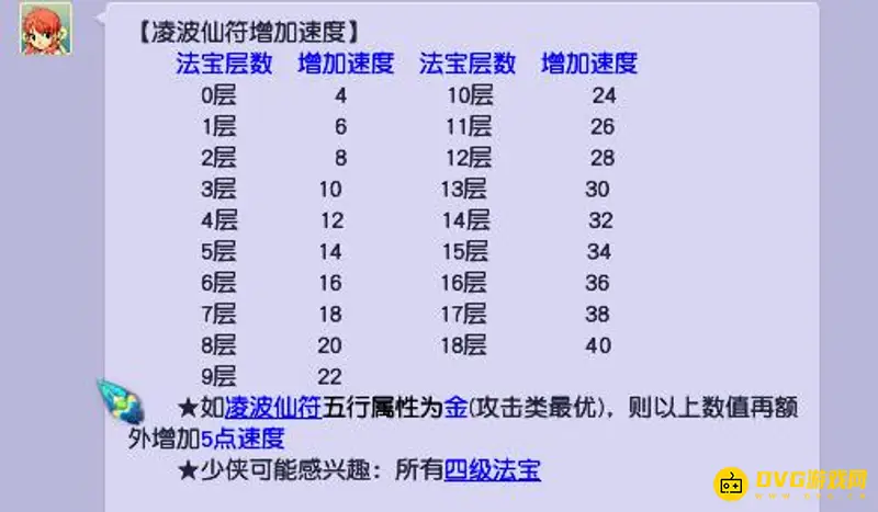 《梦幻西游》凌波仙符与风袋对比