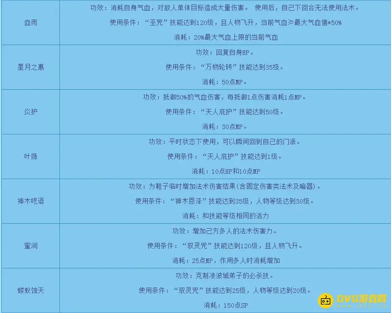 《梦幻西游》神木林门派技能与法术详解