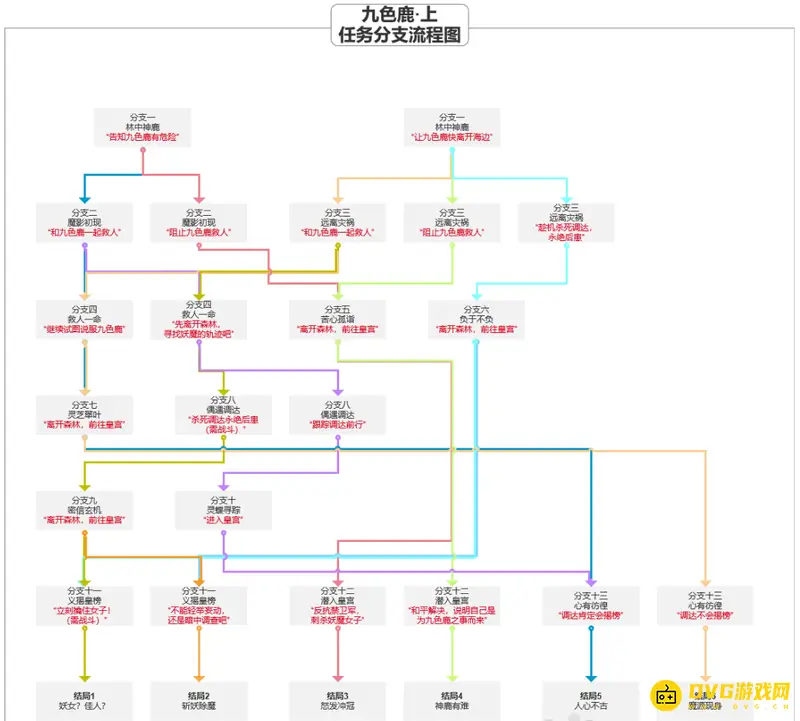 《梦幻西游》九色鹿路线图详解