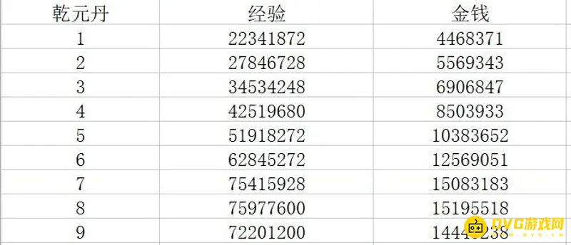 《梦幻西游》新版乾元丹花费表