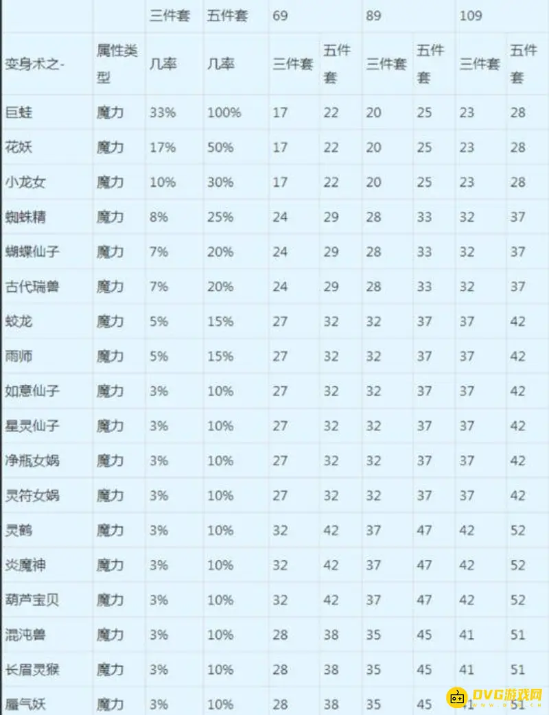 《梦幻西游》109魔力套排名