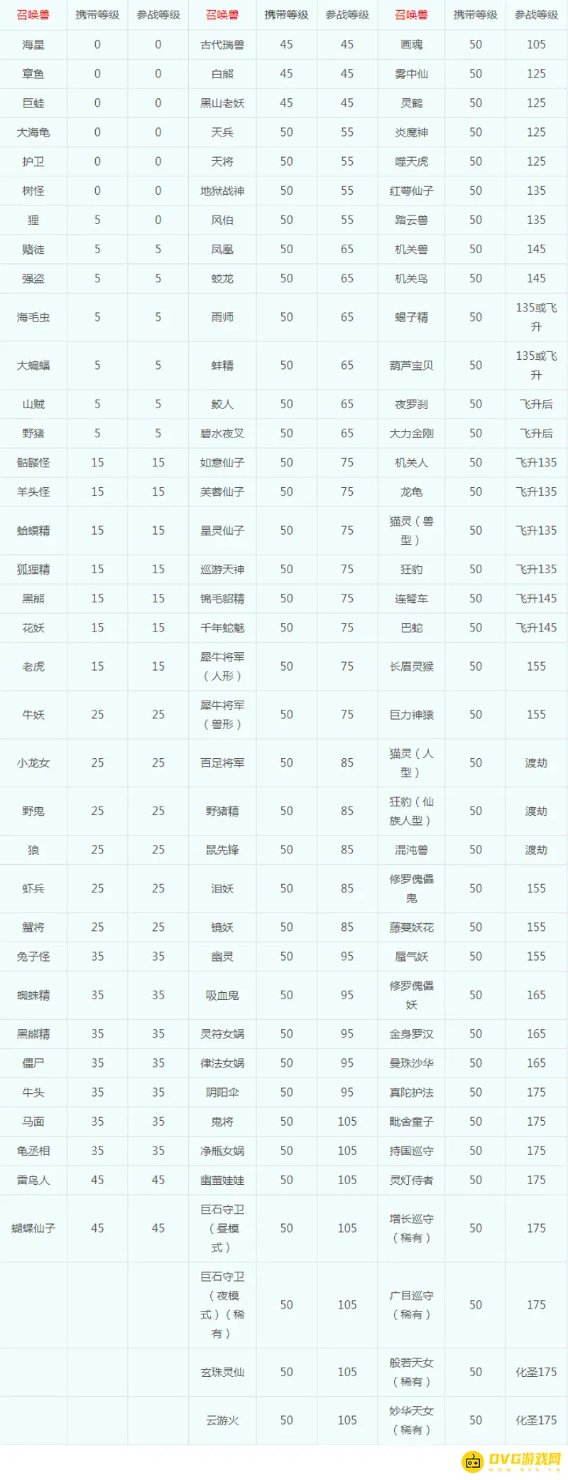 《梦幻西游》宝宝携带等级表
