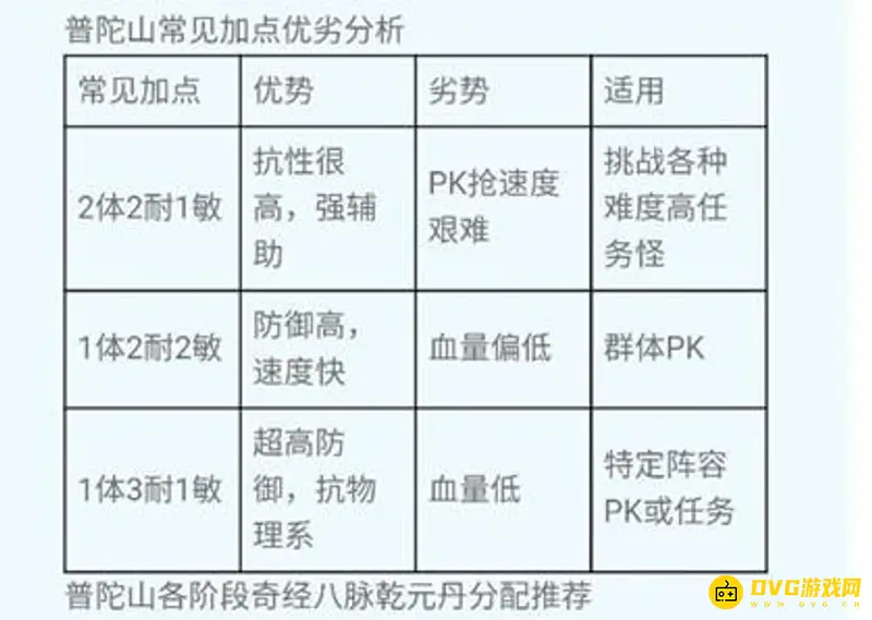 《梦幻西游》普陀山乾元丹怎么加点-普陀山乾元丹加点推荐
