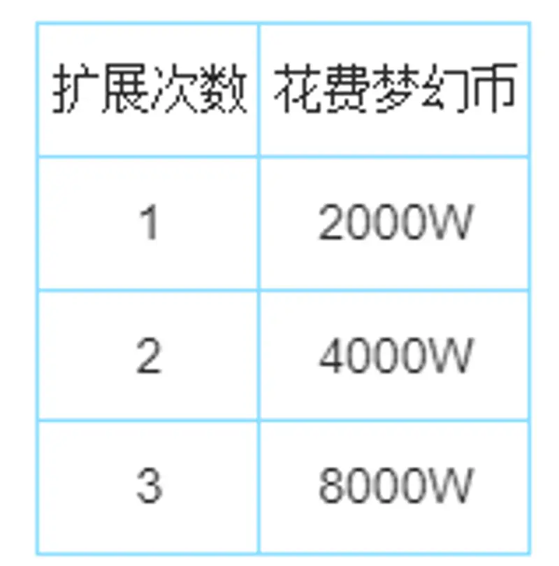 《梦幻西游》行囊扩展价格详解