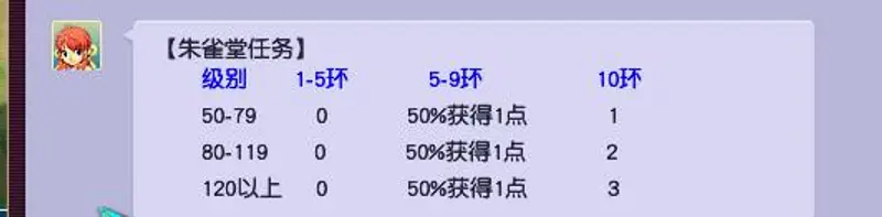 《梦幻西游》朱雀堂帮贡一轮总览