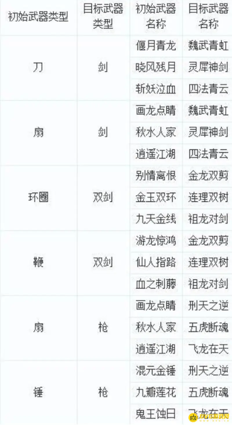 《梦幻西游》武器转换造型对应表