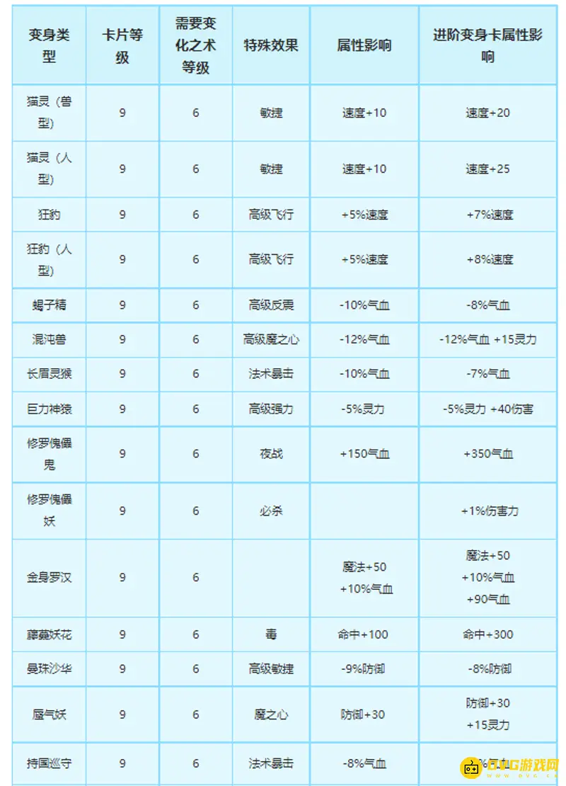 《梦幻西游》9级变身卡推荐