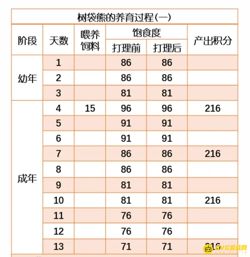 《梦幻西游》树袋熊产出周期解析