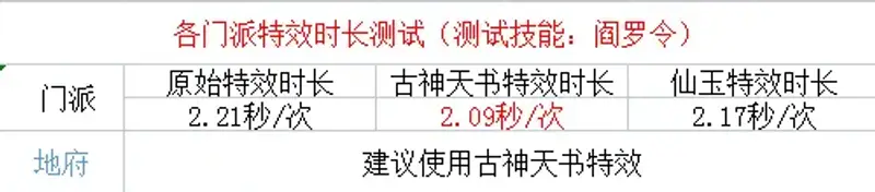 《梦幻西游》炫卡施法速度排行