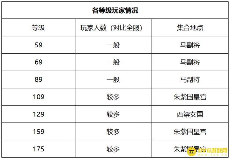 《梦幻西游》青花瓷区人多吗