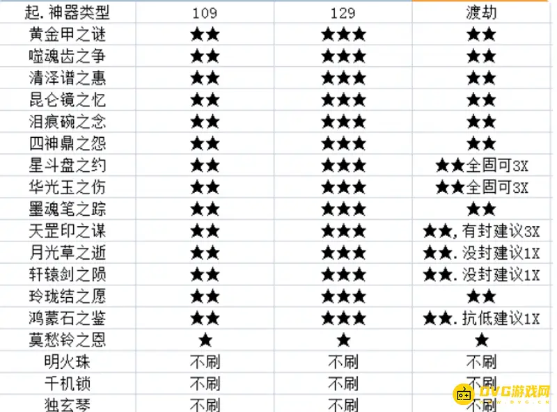 《梦幻西游》神器难度排行