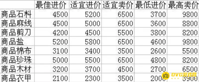 《梦幻西游》特产商人跑商攻略