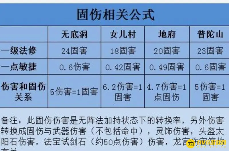 《梦幻西游》飞升129固伤标准是多少-武器与装备影响解析