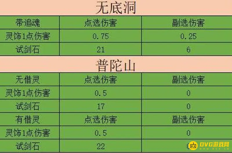 《梦幻西游》试剑石固伤加成详解