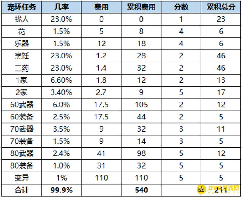 《梦幻西游》144跑宝宝环