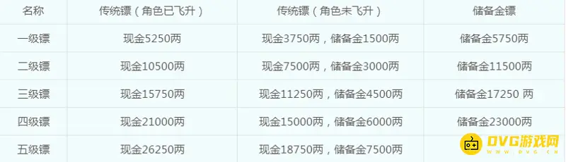 《梦幻西游》押镖任务玩法详解