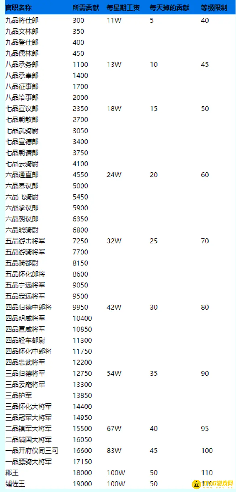 《梦幻西游》官职品级一览-详细品级列表解析