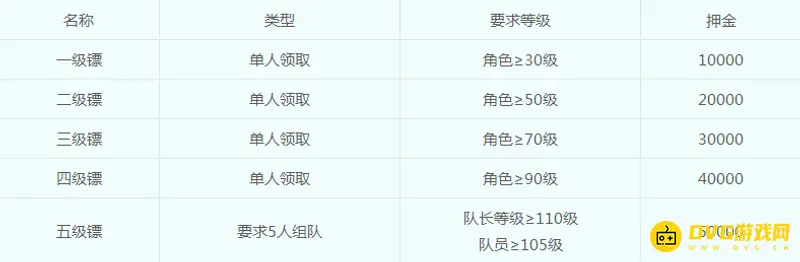 《梦幻西游》押镖任务怎么完成-押镖任务的领取方法