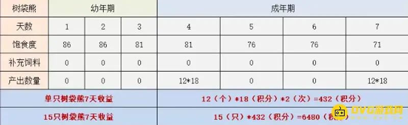 《梦幻西游》15个树袋熊一周积分