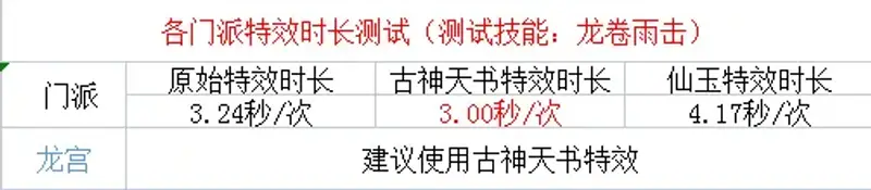 《梦幻西游》炫卡施法速度排行