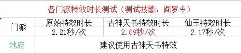 《梦幻西游》法系施法速度排行