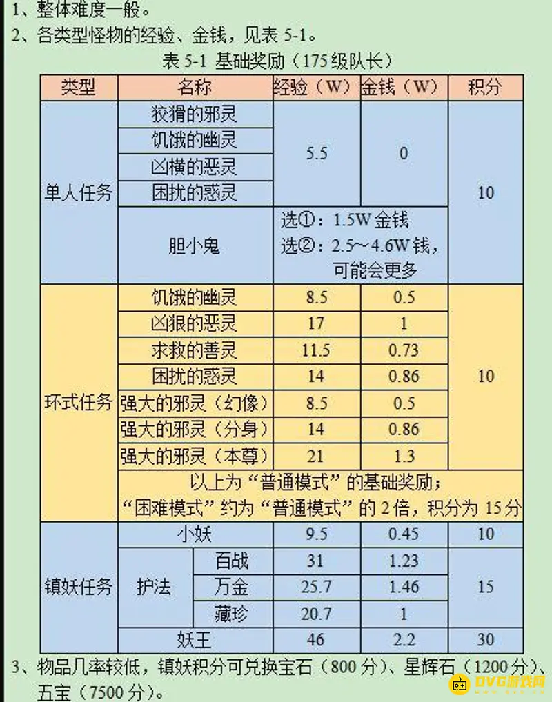 《梦幻西游》巧诱妖灵奖励分析