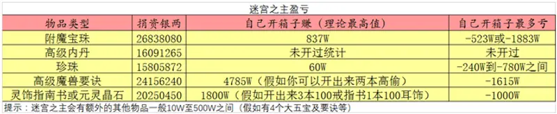 《梦幻西游》迷宫之主选择攻略