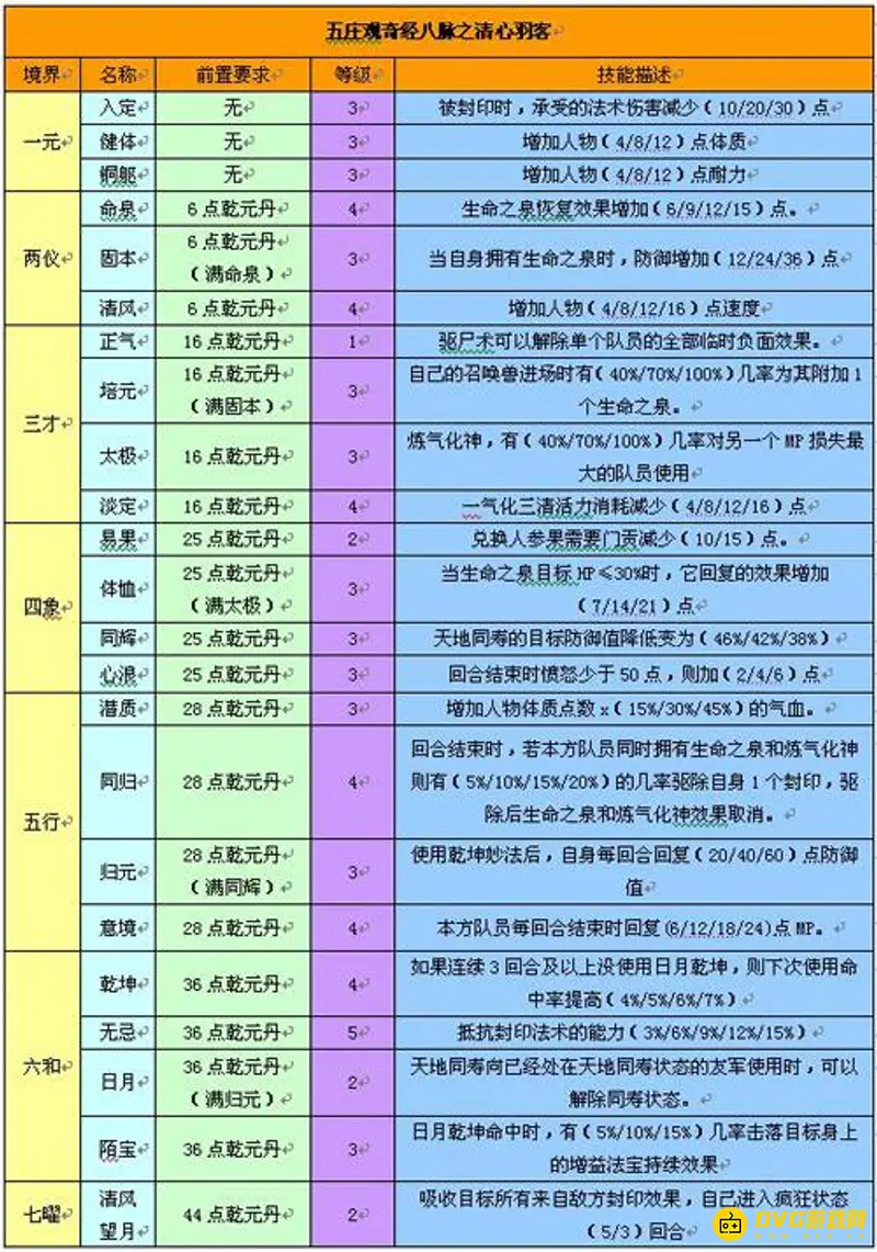 《梦幻西游》五庄清风望月技能