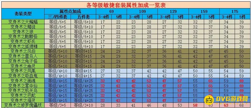 《梦幻西游》敏捷套装选择指南