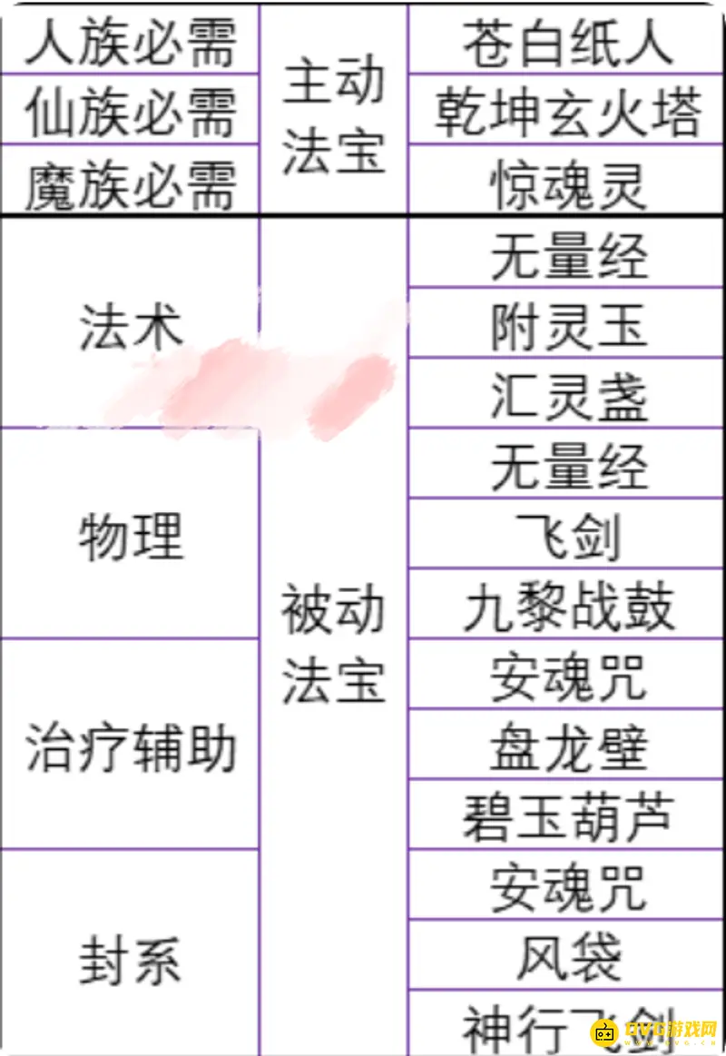 《梦幻西游》门派法宝激活条件