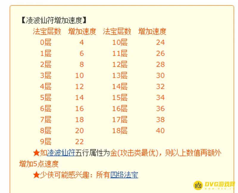 《梦幻西游》凌波与万古坚冰对比-性价比与速度差