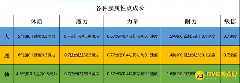 《梦幻西游》仙族初始属性加点详解