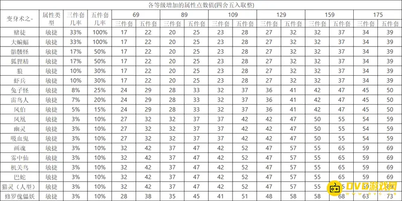 《梦幻西游》加敏捷套装一览