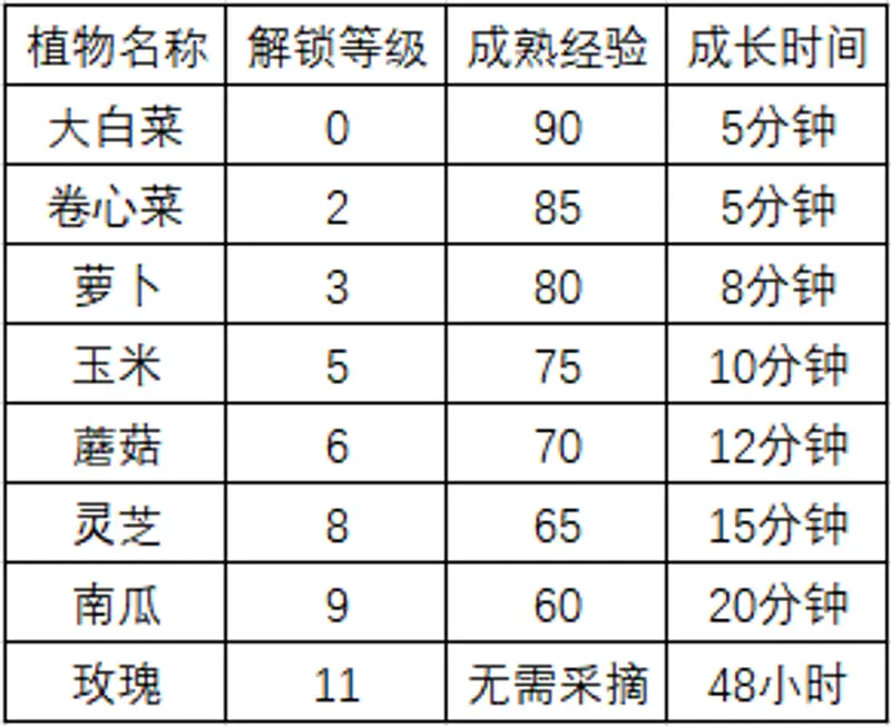 《梦幻西游》夏日农场玩法